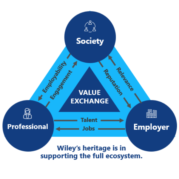 Wiley value exchange graphic