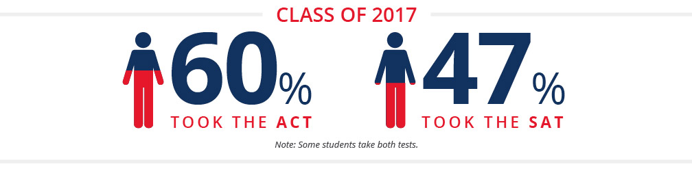 ACT vs SAT infographic