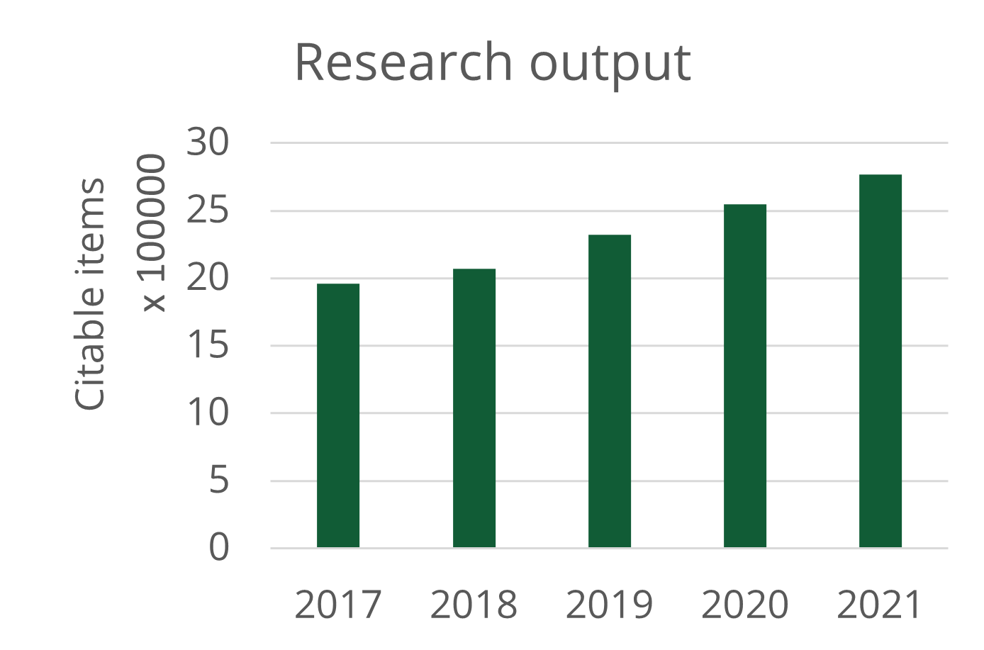 Chart showing the article output for Wiley journals increasing 9% over the last 5 years