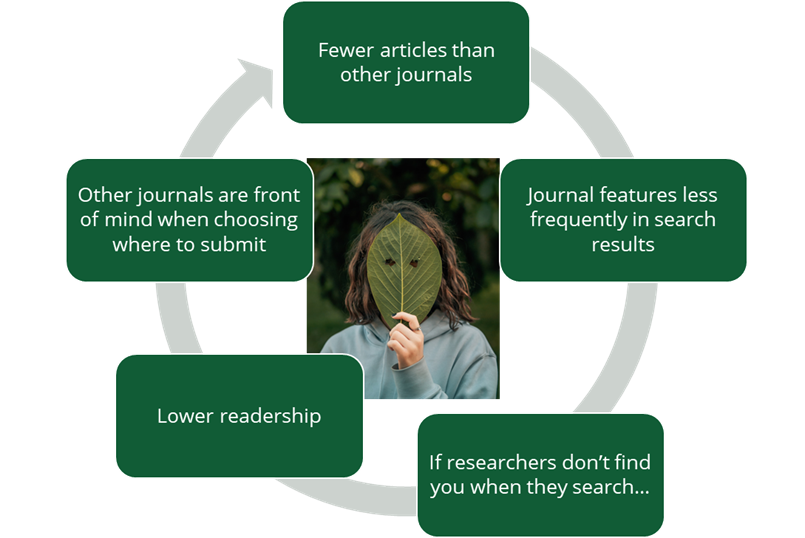 Image of a person with a leaf in front of their face and a cycle showing journals with fewer articles and citations are not as visible to researchers