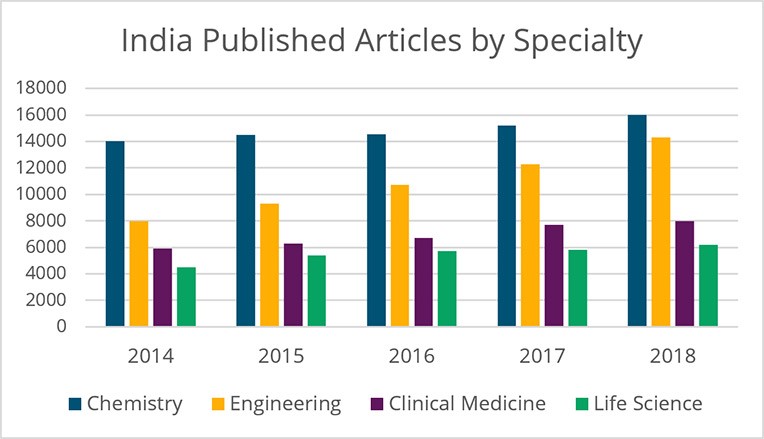 India-published-Article-by-speciality