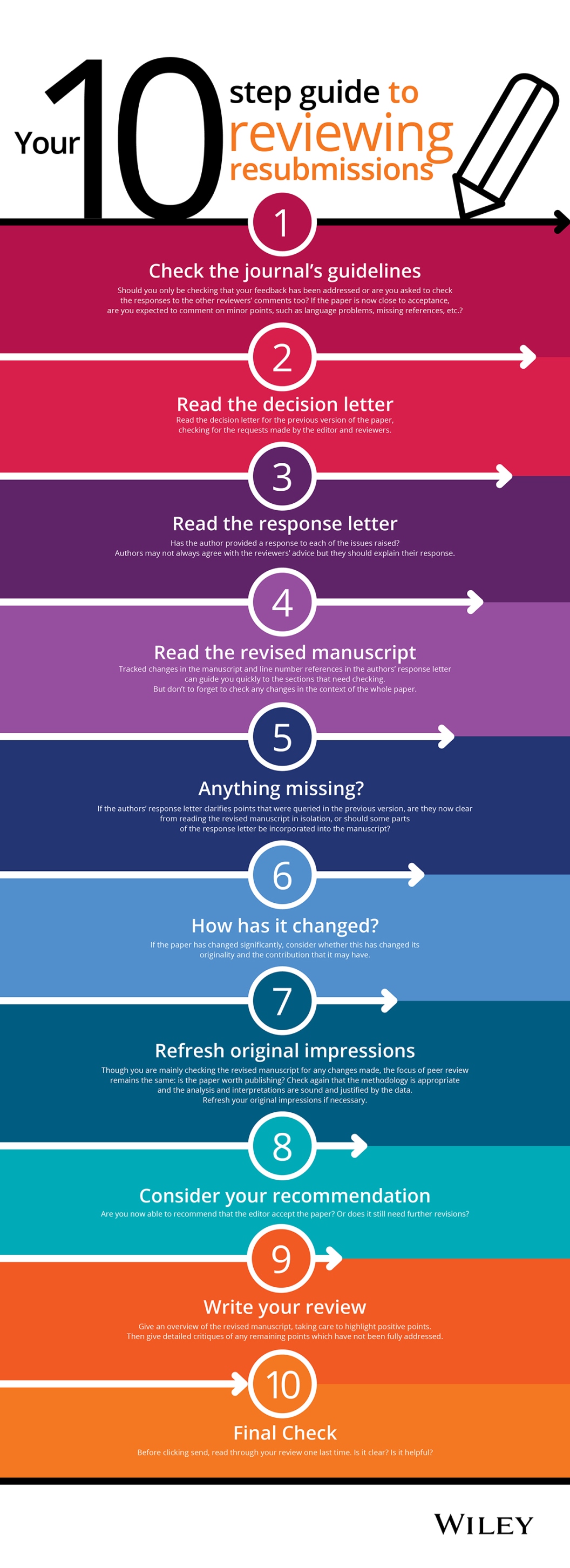 10 steps for reviewing resubmissions