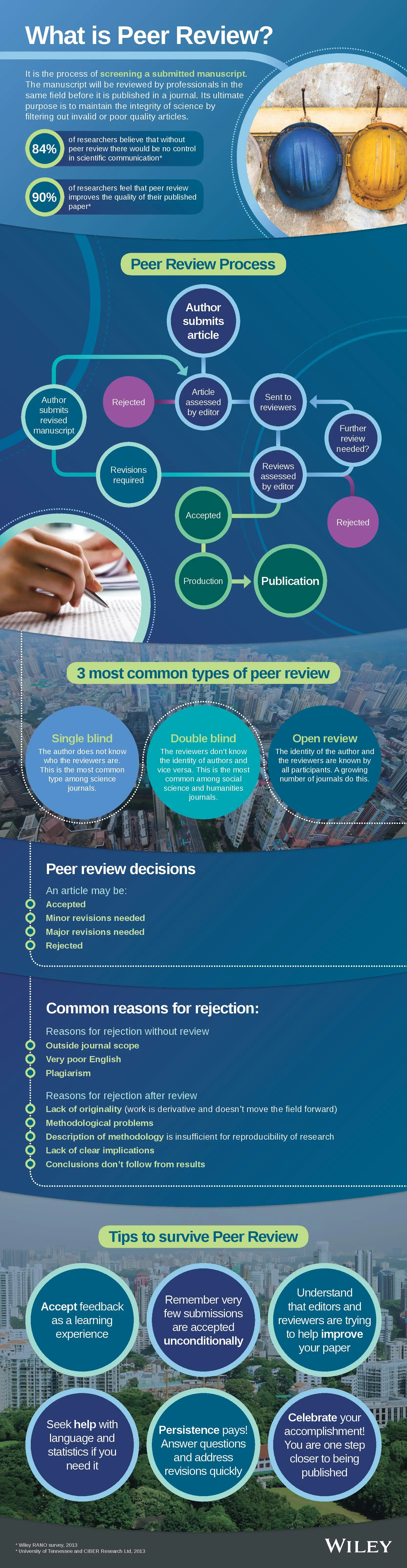 Infographic featuring text describing various tips for getting through peer review