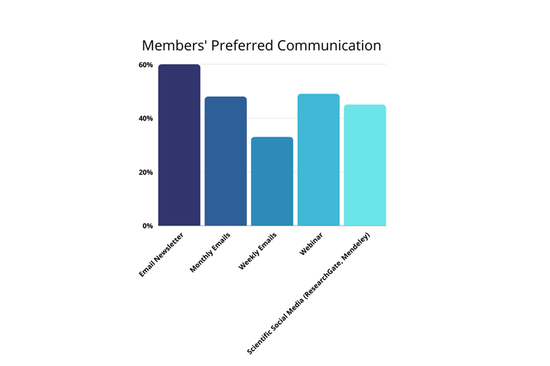 Member's Preferred Communication