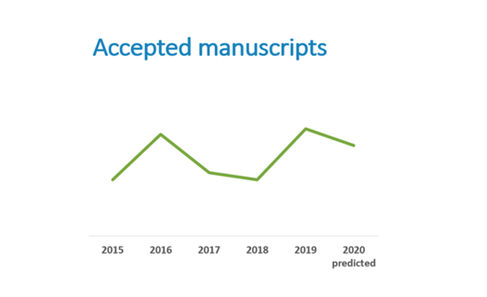 Graphical view of Accepted manuscripts