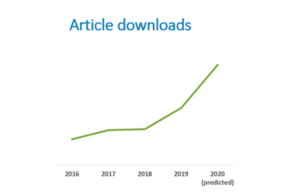 Graphical view of Article downloads